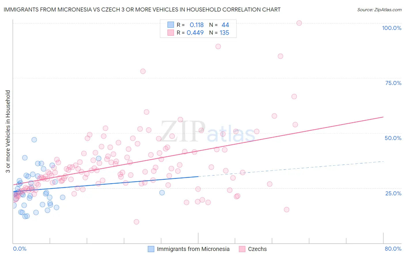 Immigrants from Micronesia vs Czech 3 or more Vehicles in Household
