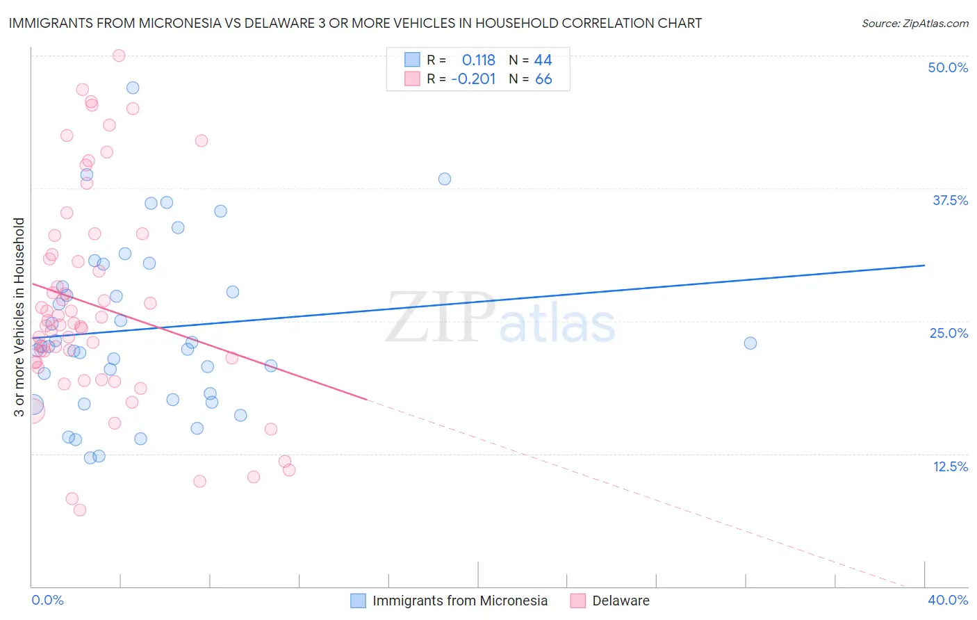 Immigrants from Micronesia vs Delaware 3 or more Vehicles in Household