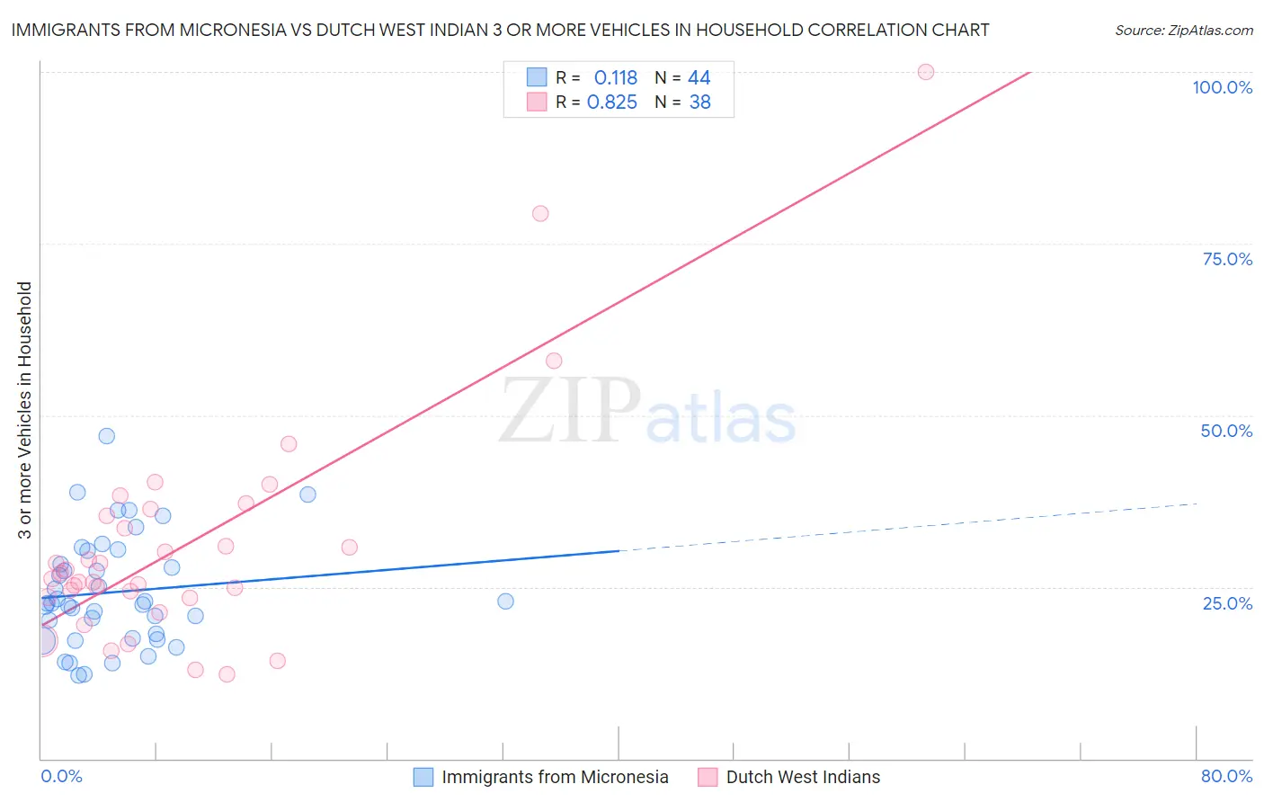 Immigrants from Micronesia vs Dutch West Indian 3 or more Vehicles in Household
