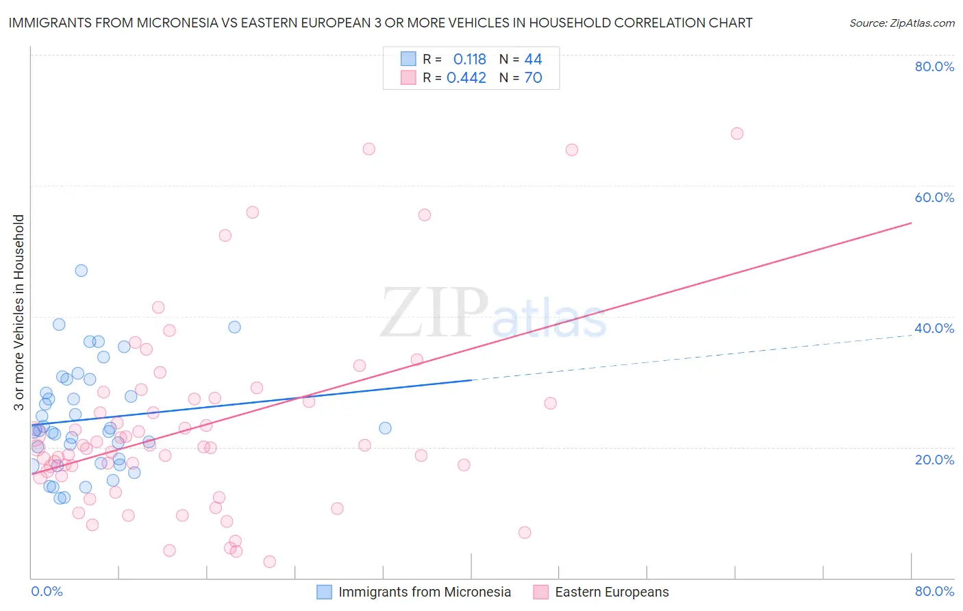 Immigrants from Micronesia vs Eastern European 3 or more Vehicles in Household