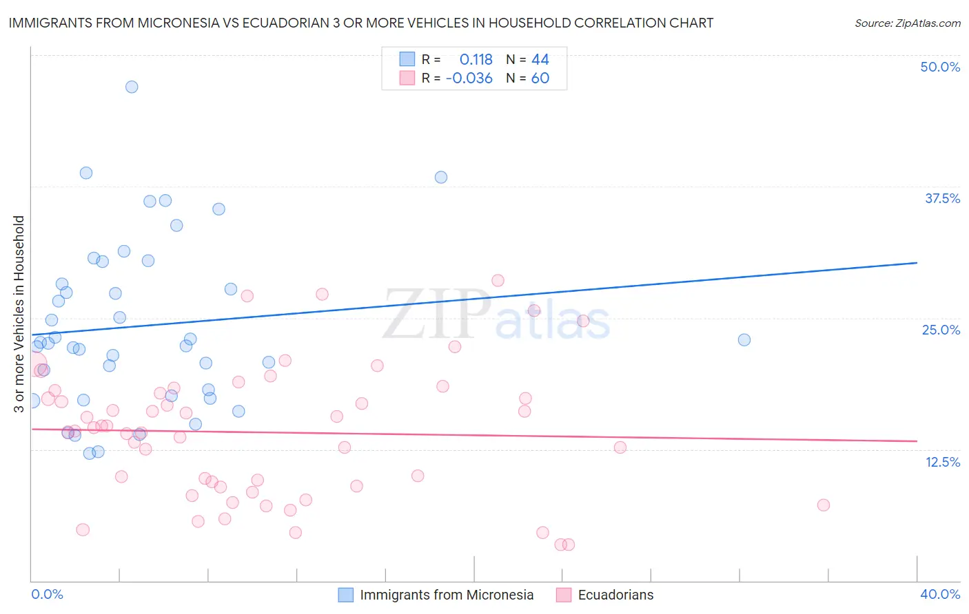 Immigrants from Micronesia vs Ecuadorian 3 or more Vehicles in Household