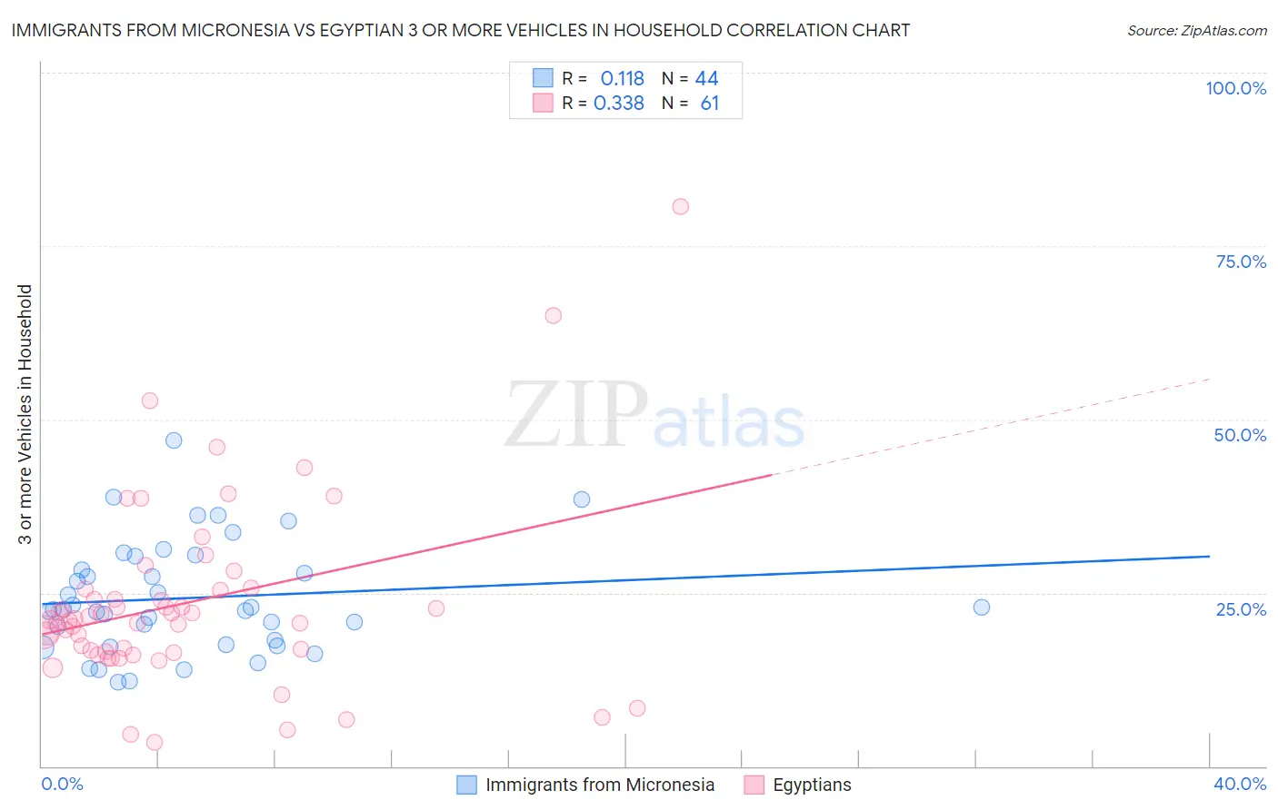 Immigrants from Micronesia vs Egyptian 3 or more Vehicles in Household
