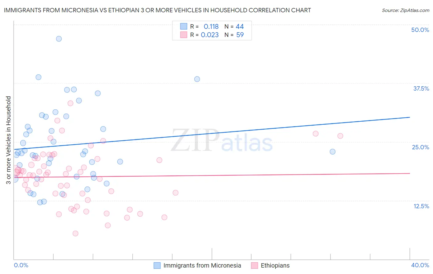 Immigrants from Micronesia vs Ethiopian 3 or more Vehicles in Household