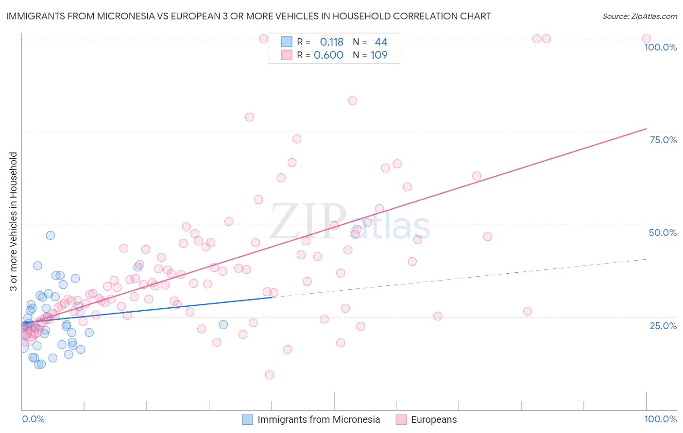 Immigrants from Micronesia vs European 3 or more Vehicles in Household