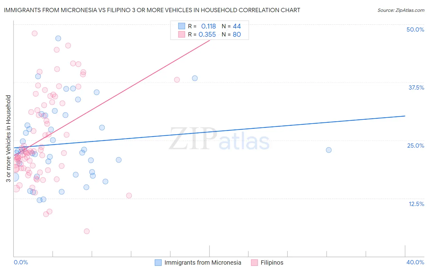 Immigrants from Micronesia vs Filipino 3 or more Vehicles in Household