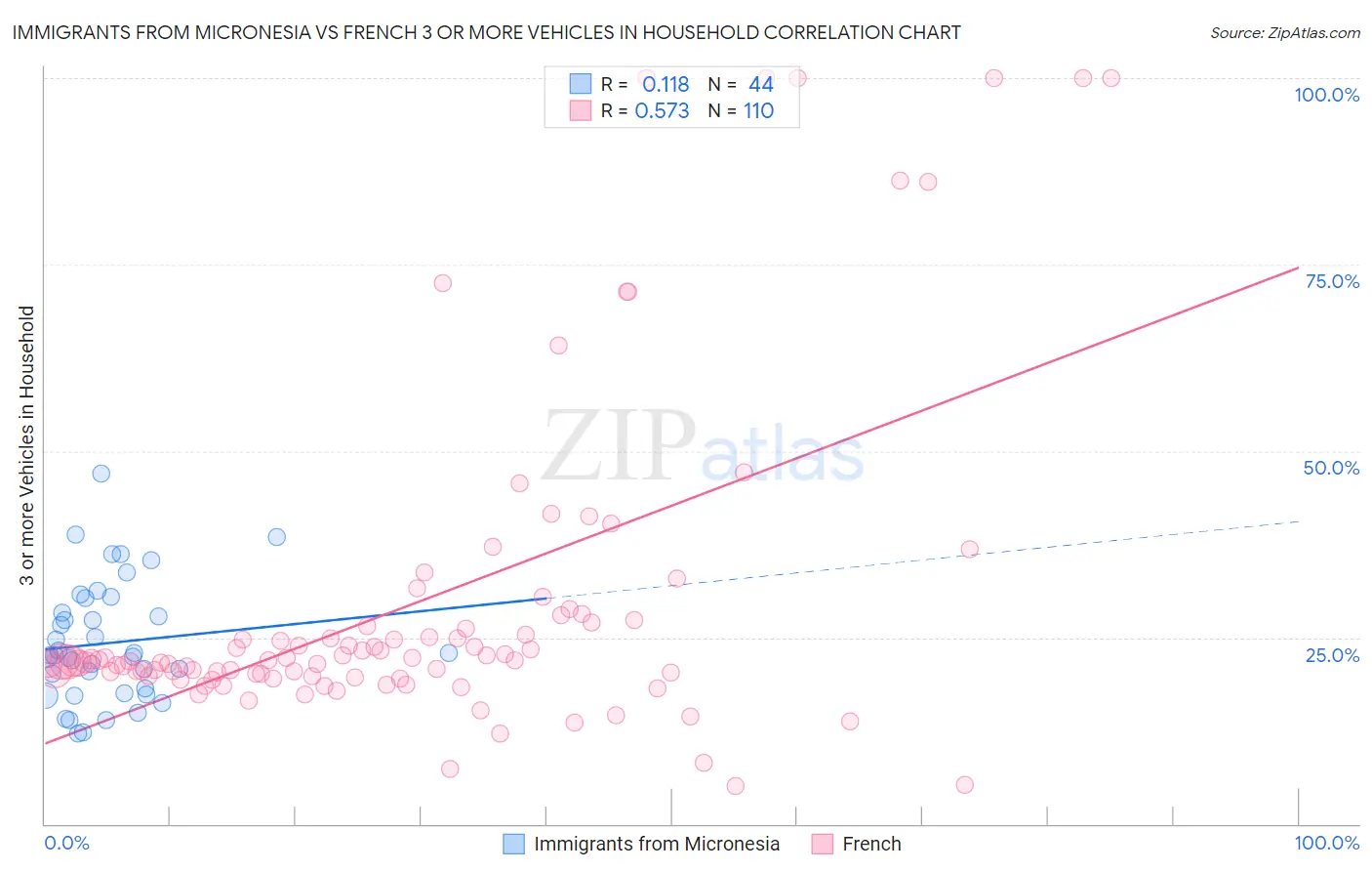 Immigrants from Micronesia vs French 3 or more Vehicles in Household