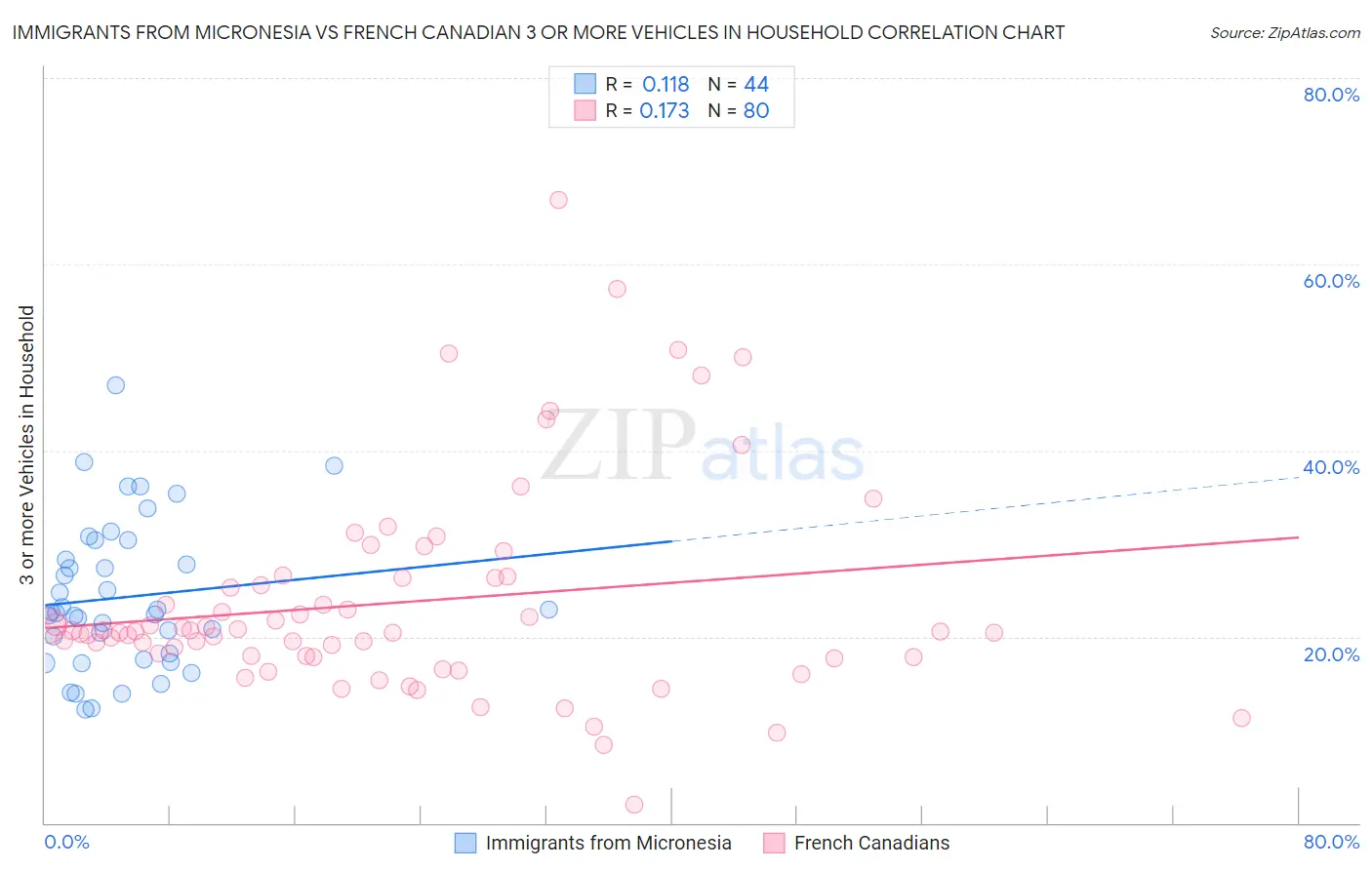 Immigrants from Micronesia vs French Canadian 3 or more Vehicles in Household