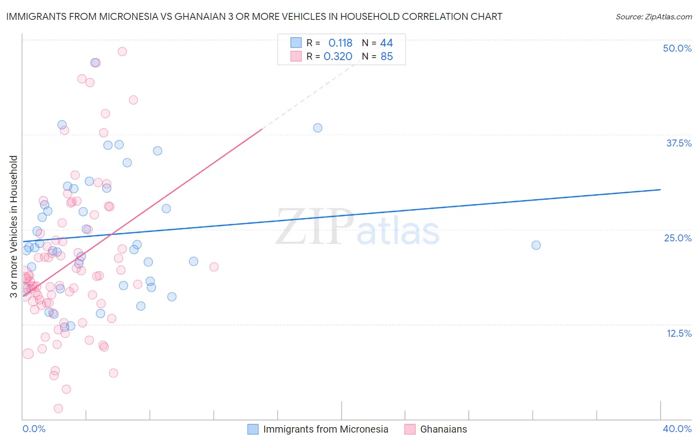 Immigrants from Micronesia vs Ghanaian 3 or more Vehicles in Household