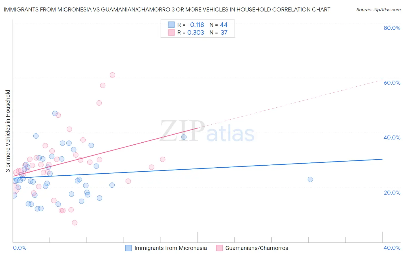 Immigrants from Micronesia vs Guamanian/Chamorro 3 or more Vehicles in Household