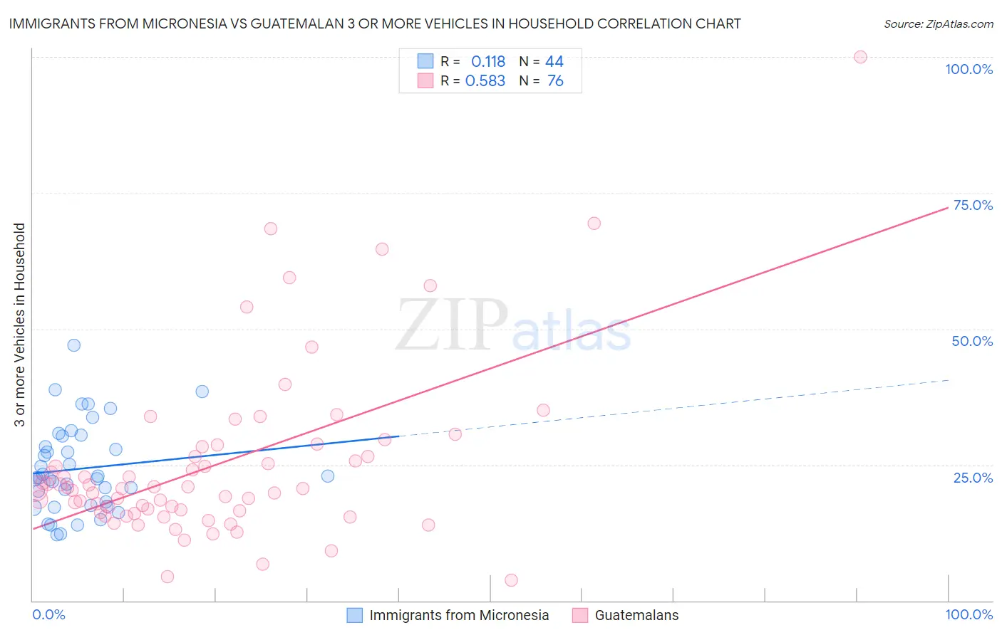 Immigrants from Micronesia vs Guatemalan 3 or more Vehicles in Household