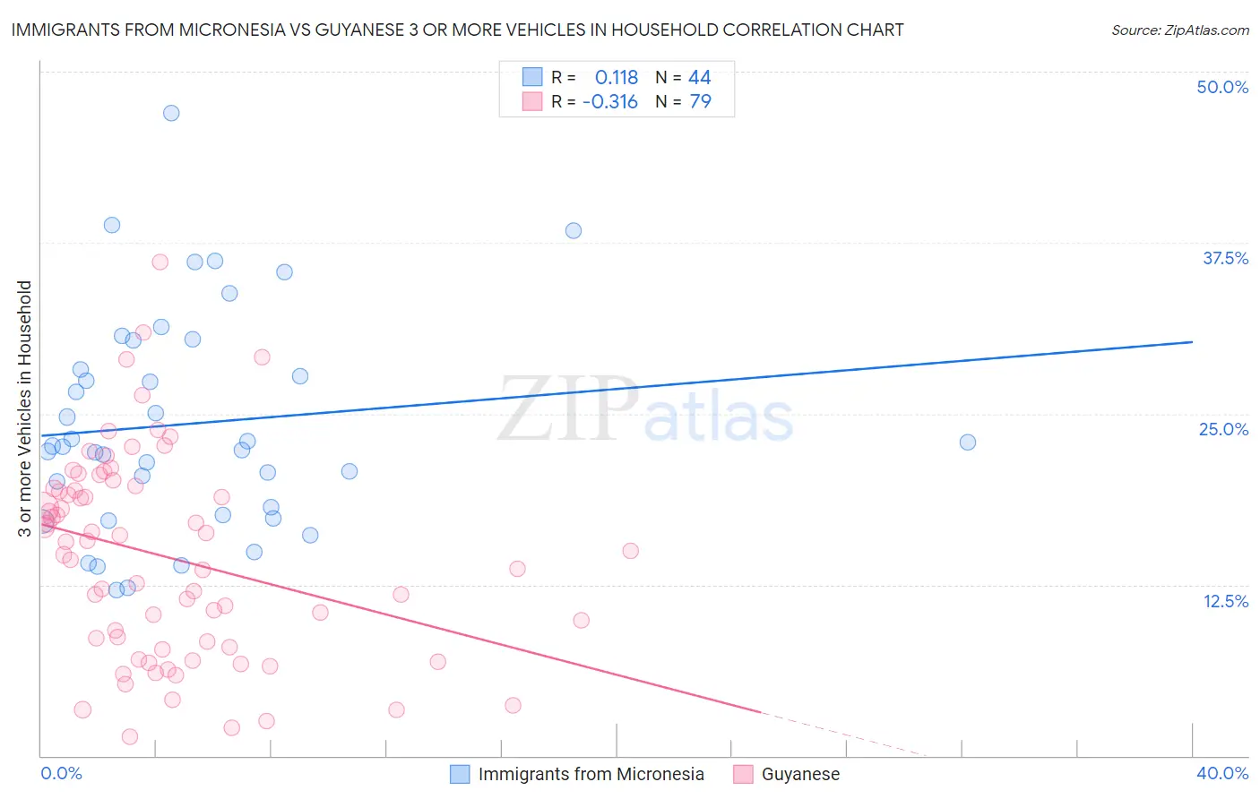 Immigrants from Micronesia vs Guyanese 3 or more Vehicles in Household
