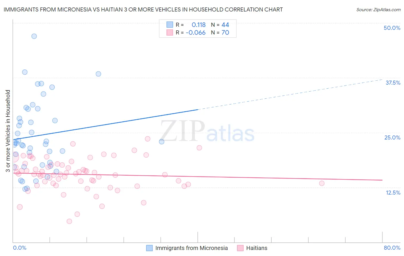 Immigrants from Micronesia vs Haitian 3 or more Vehicles in Household