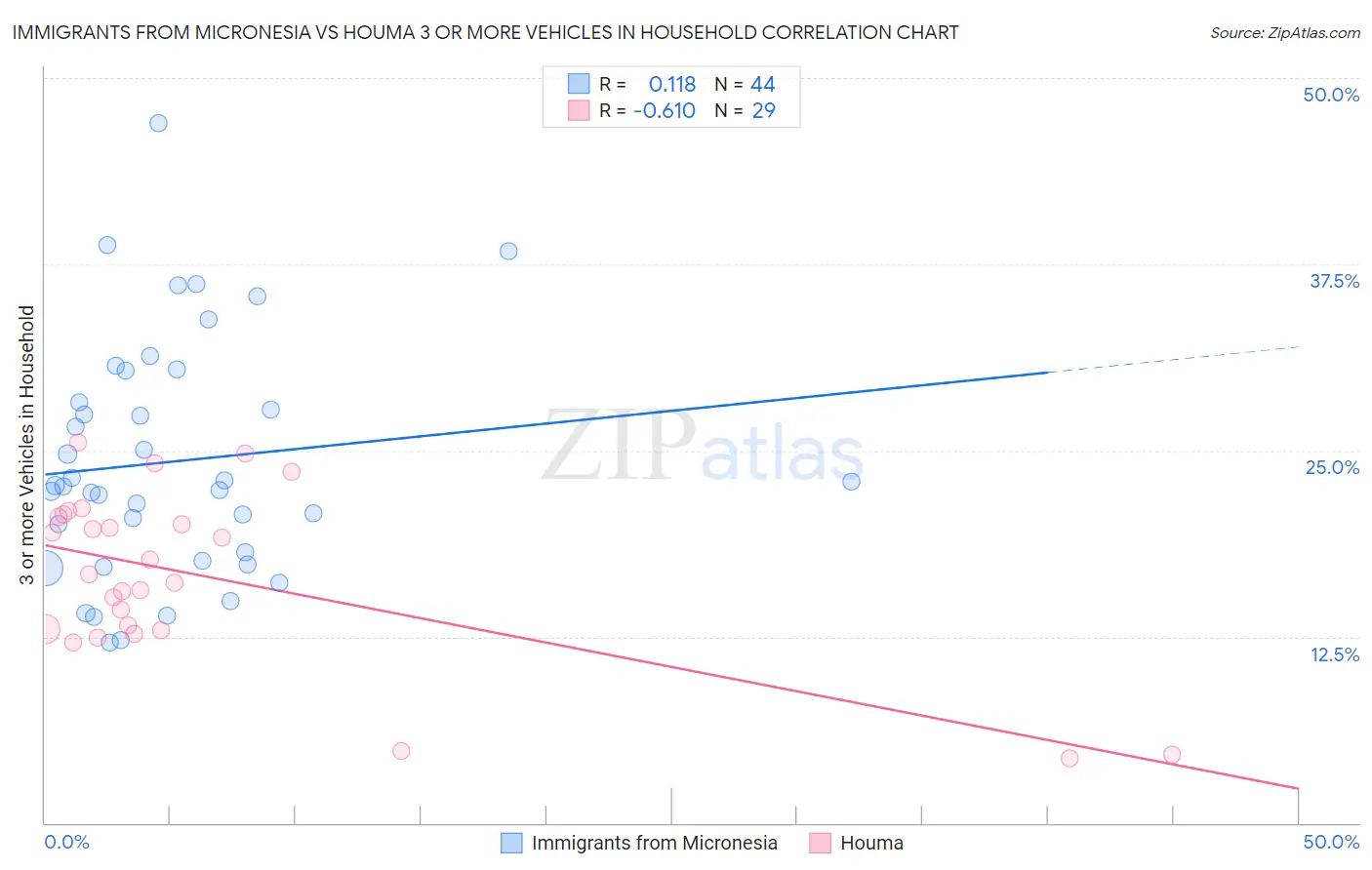 Immigrants from Micronesia vs Houma 3 or more Vehicles in Household