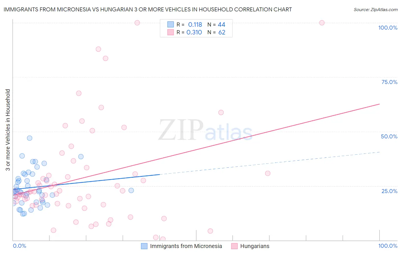 Immigrants from Micronesia vs Hungarian 3 or more Vehicles in Household