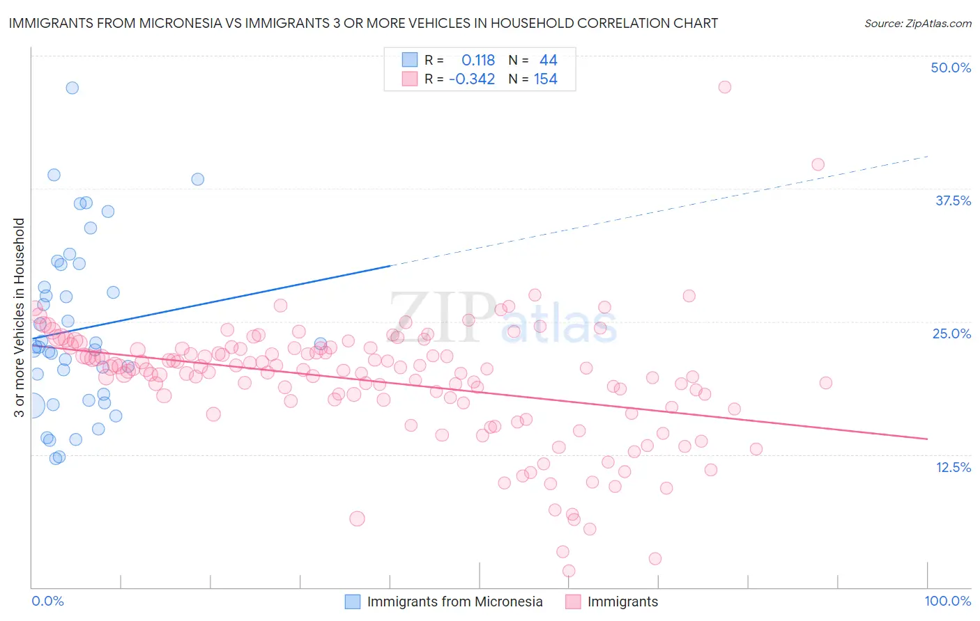Immigrants from Micronesia vs Immigrants 3 or more Vehicles in Household