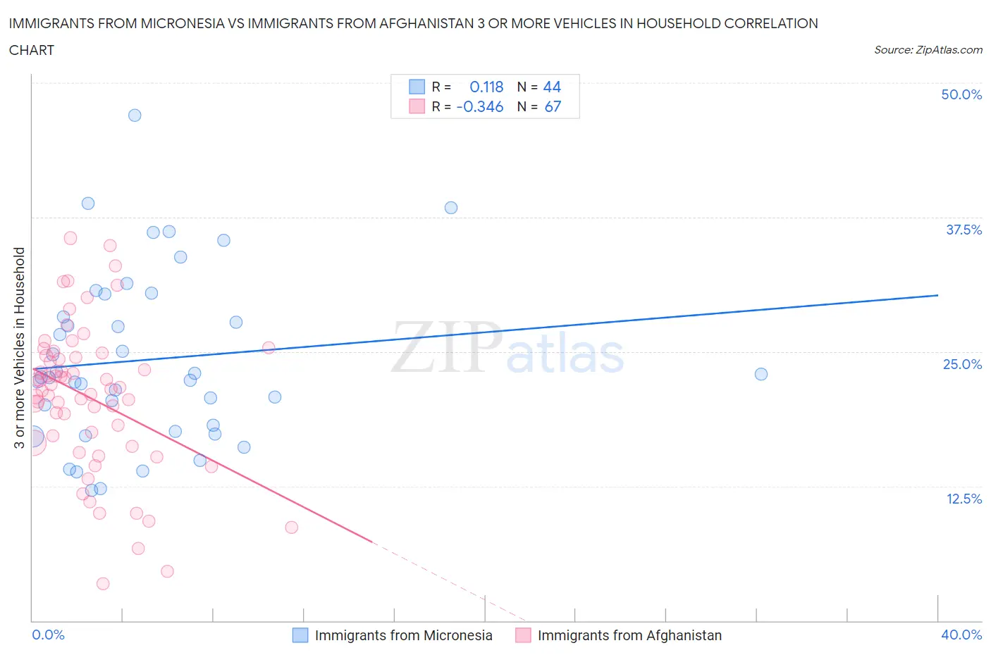 Immigrants from Micronesia vs Immigrants from Afghanistan 3 or more Vehicles in Household