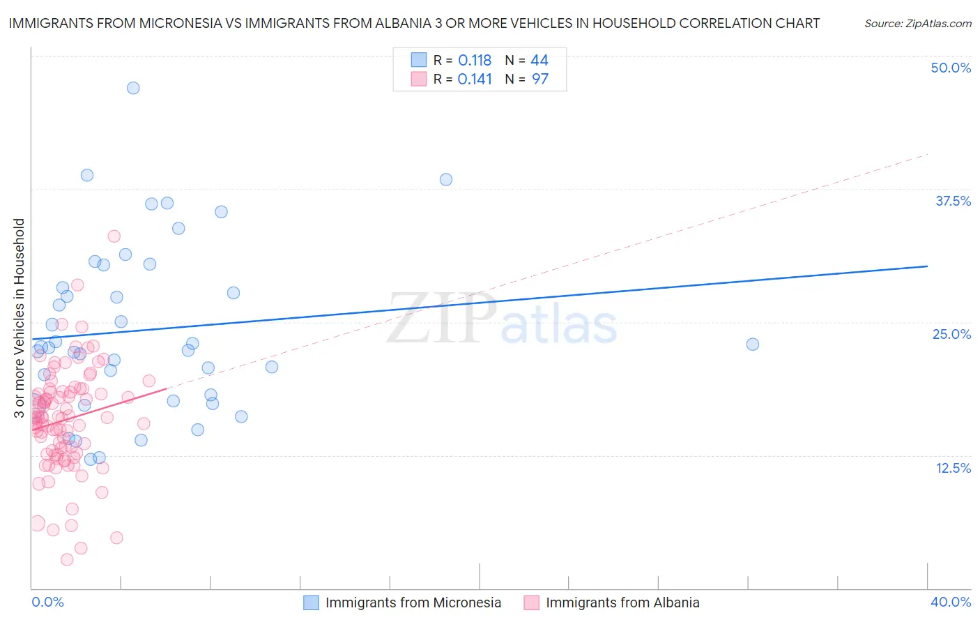 Immigrants from Micronesia vs Immigrants from Albania 3 or more Vehicles in Household