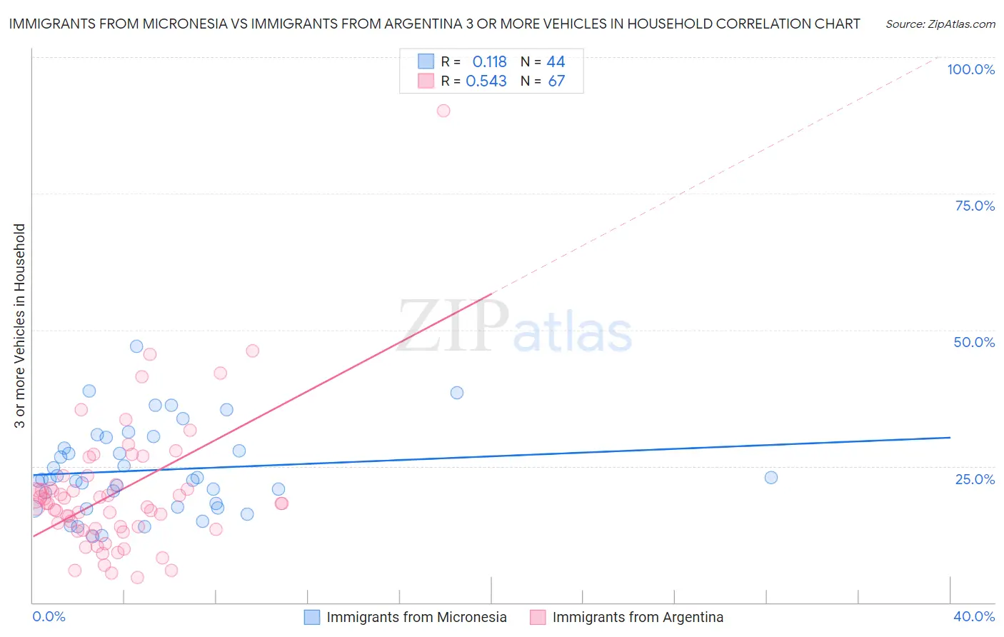 Immigrants from Micronesia vs Immigrants from Argentina 3 or more Vehicles in Household