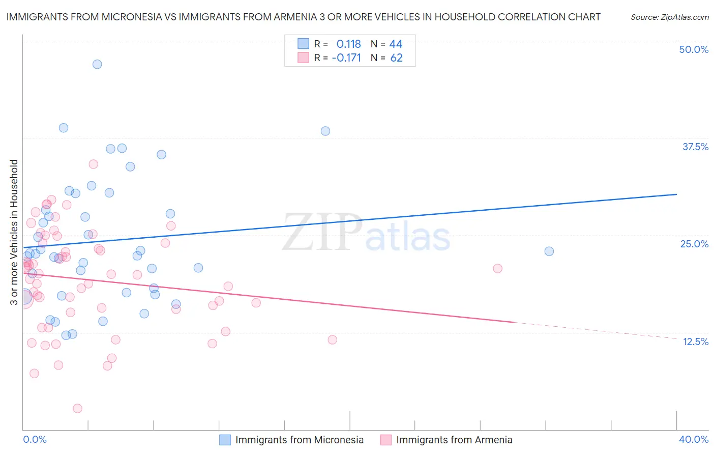 Immigrants from Micronesia vs Immigrants from Armenia 3 or more Vehicles in Household