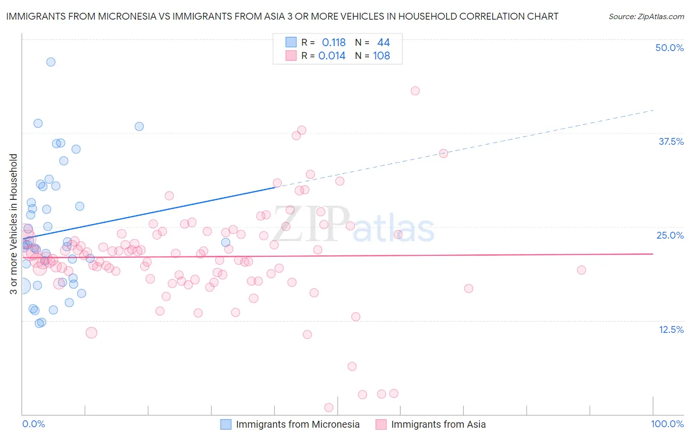Immigrants from Micronesia vs Immigrants from Asia 3 or more Vehicles in Household