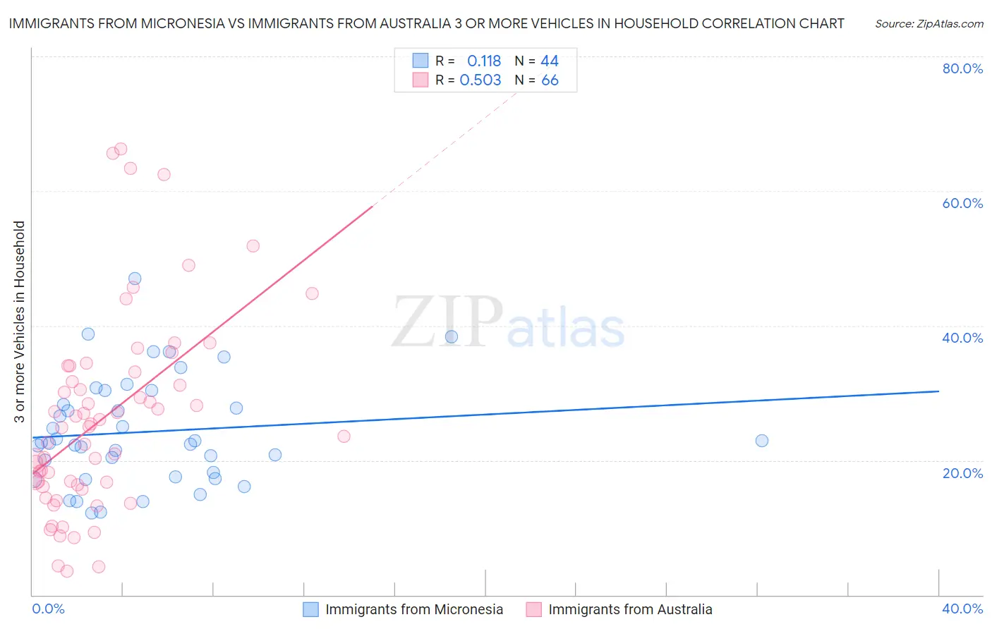 Immigrants from Micronesia vs Immigrants from Australia 3 or more Vehicles in Household