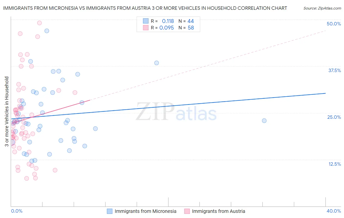 Immigrants from Micronesia vs Immigrants from Austria 3 or more Vehicles in Household