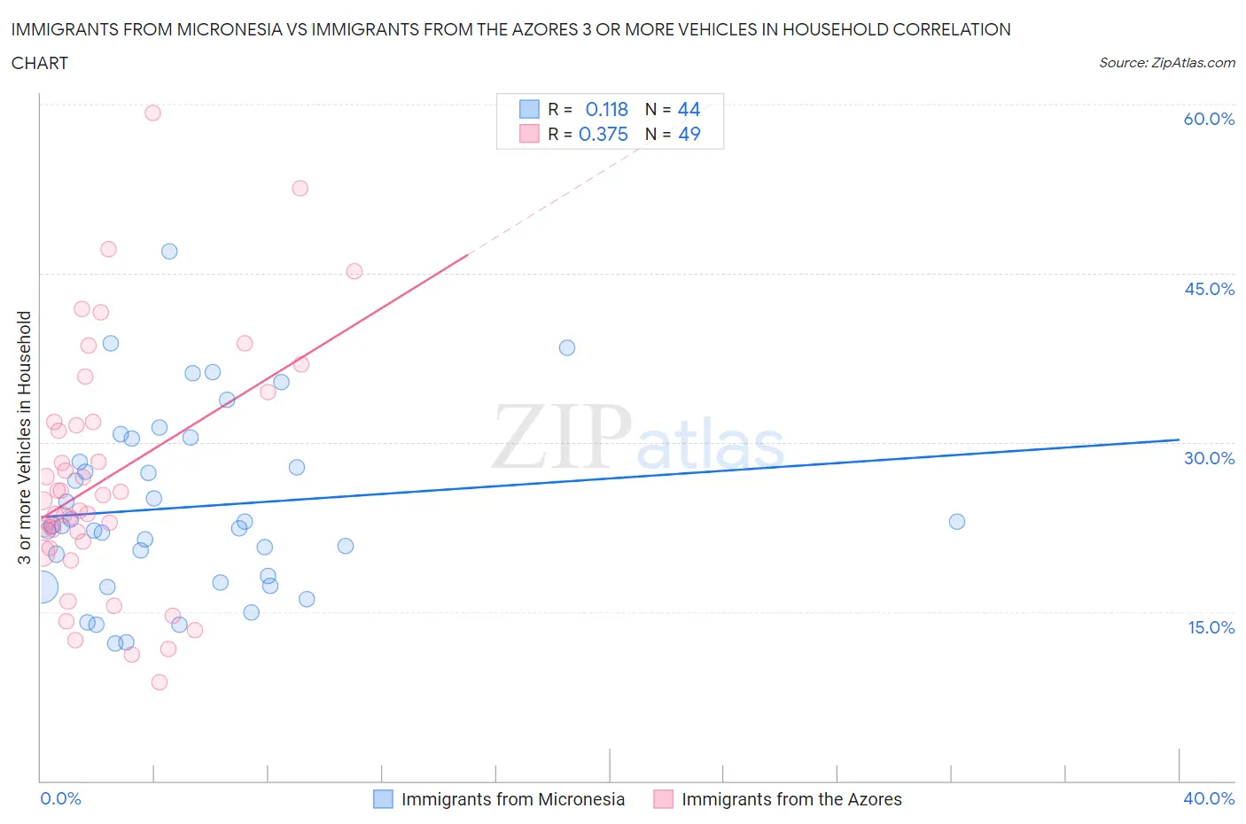 Immigrants from Micronesia vs Immigrants from the Azores 3 or more Vehicles in Household