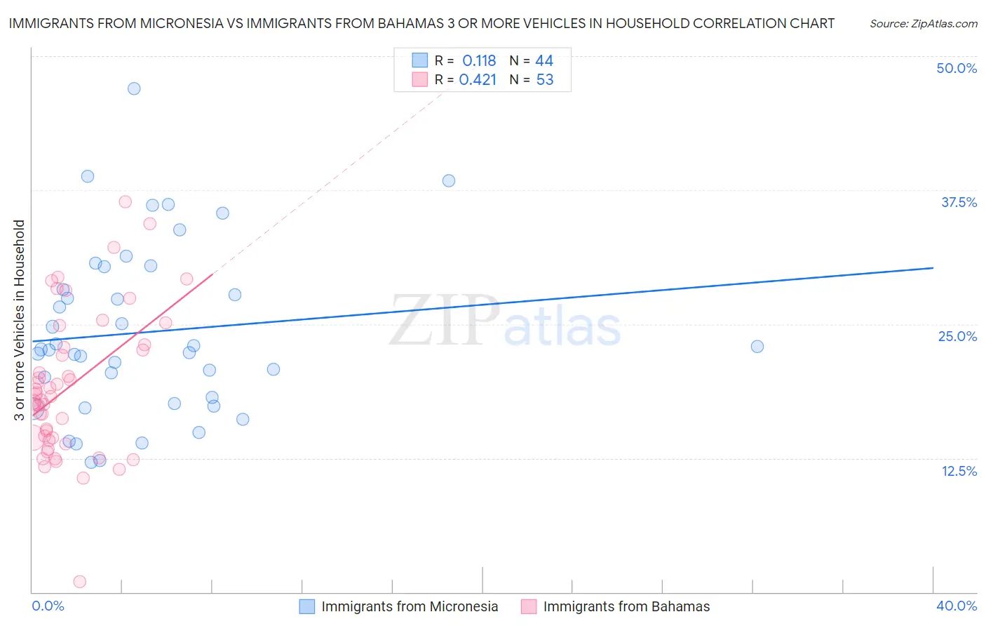 Immigrants from Micronesia vs Immigrants from Bahamas 3 or more Vehicles in Household