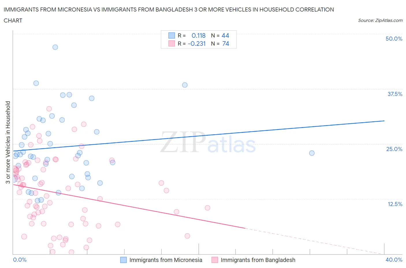 Immigrants from Micronesia vs Immigrants from Bangladesh 3 or more Vehicles in Household