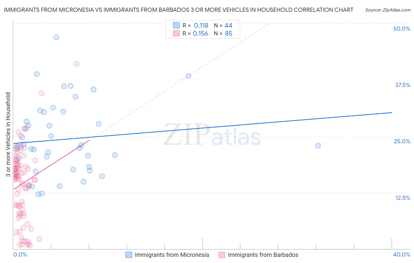 Immigrants from Micronesia vs Immigrants from Barbados 3 or more Vehicles in Household