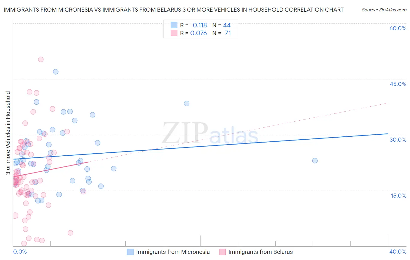 Immigrants from Micronesia vs Immigrants from Belarus 3 or more Vehicles in Household