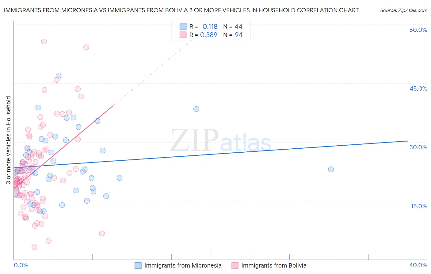 Immigrants from Micronesia vs Immigrants from Bolivia 3 or more Vehicles in Household