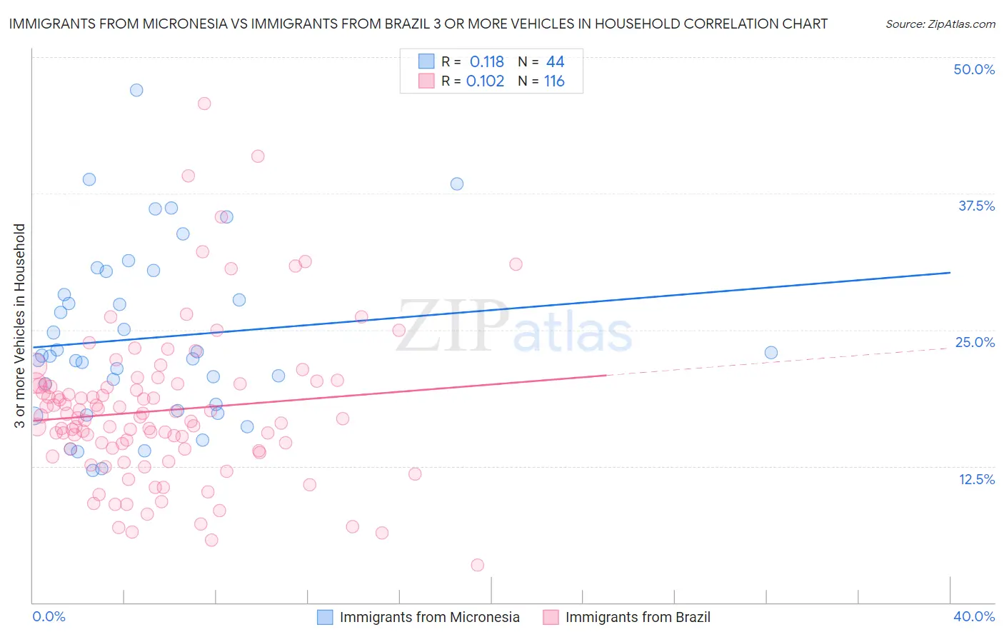 Immigrants from Micronesia vs Immigrants from Brazil 3 or more Vehicles in Household