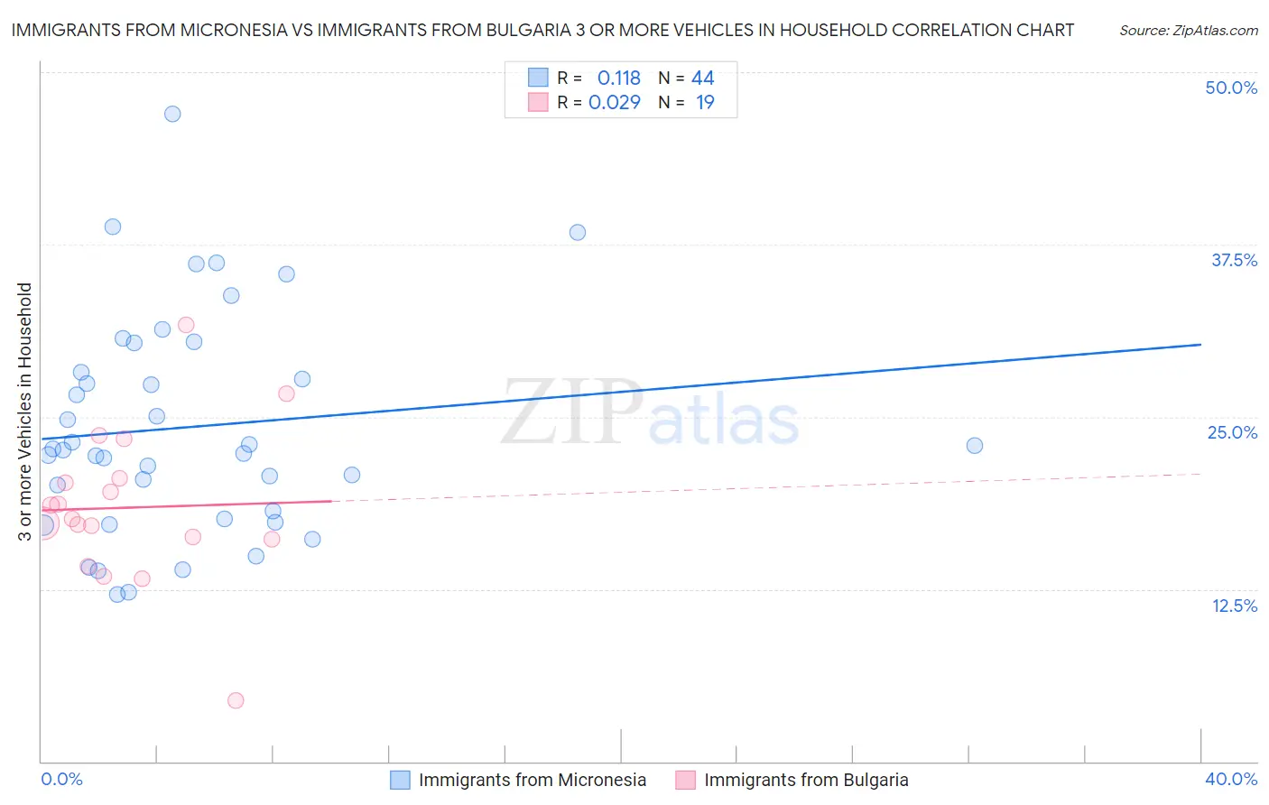 Immigrants from Micronesia vs Immigrants from Bulgaria 3 or more Vehicles in Household