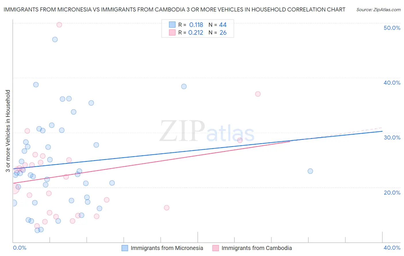 Immigrants from Micronesia vs Immigrants from Cambodia 3 or more Vehicles in Household