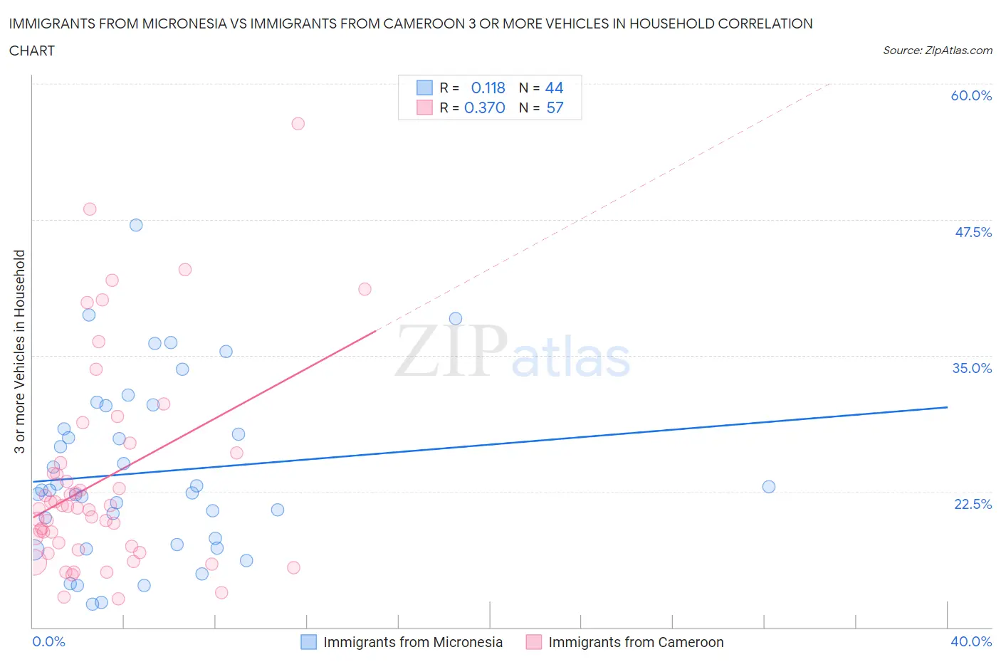 Immigrants from Micronesia vs Immigrants from Cameroon 3 or more Vehicles in Household