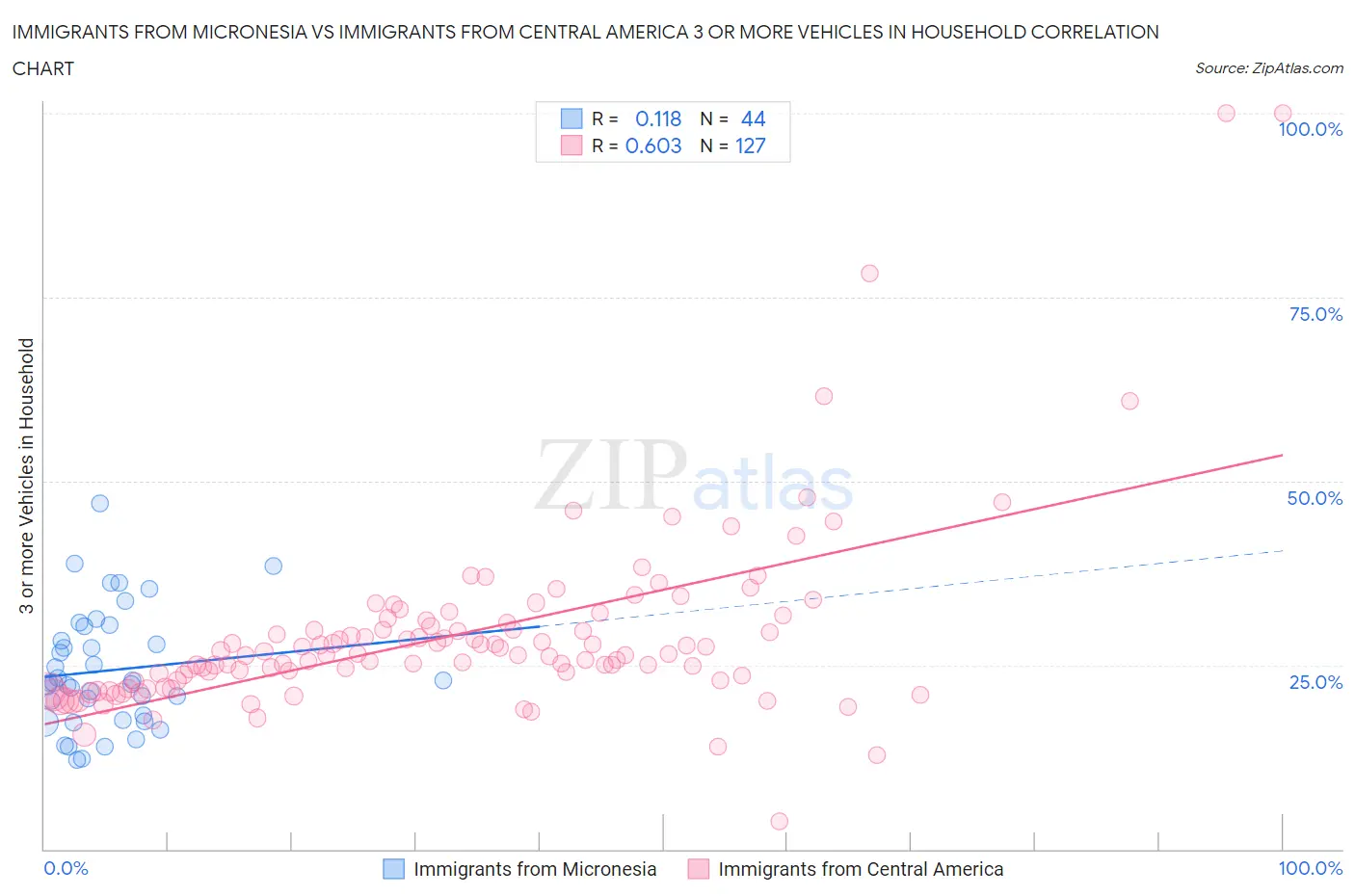 Immigrants from Micronesia vs Immigrants from Central America 3 or more Vehicles in Household