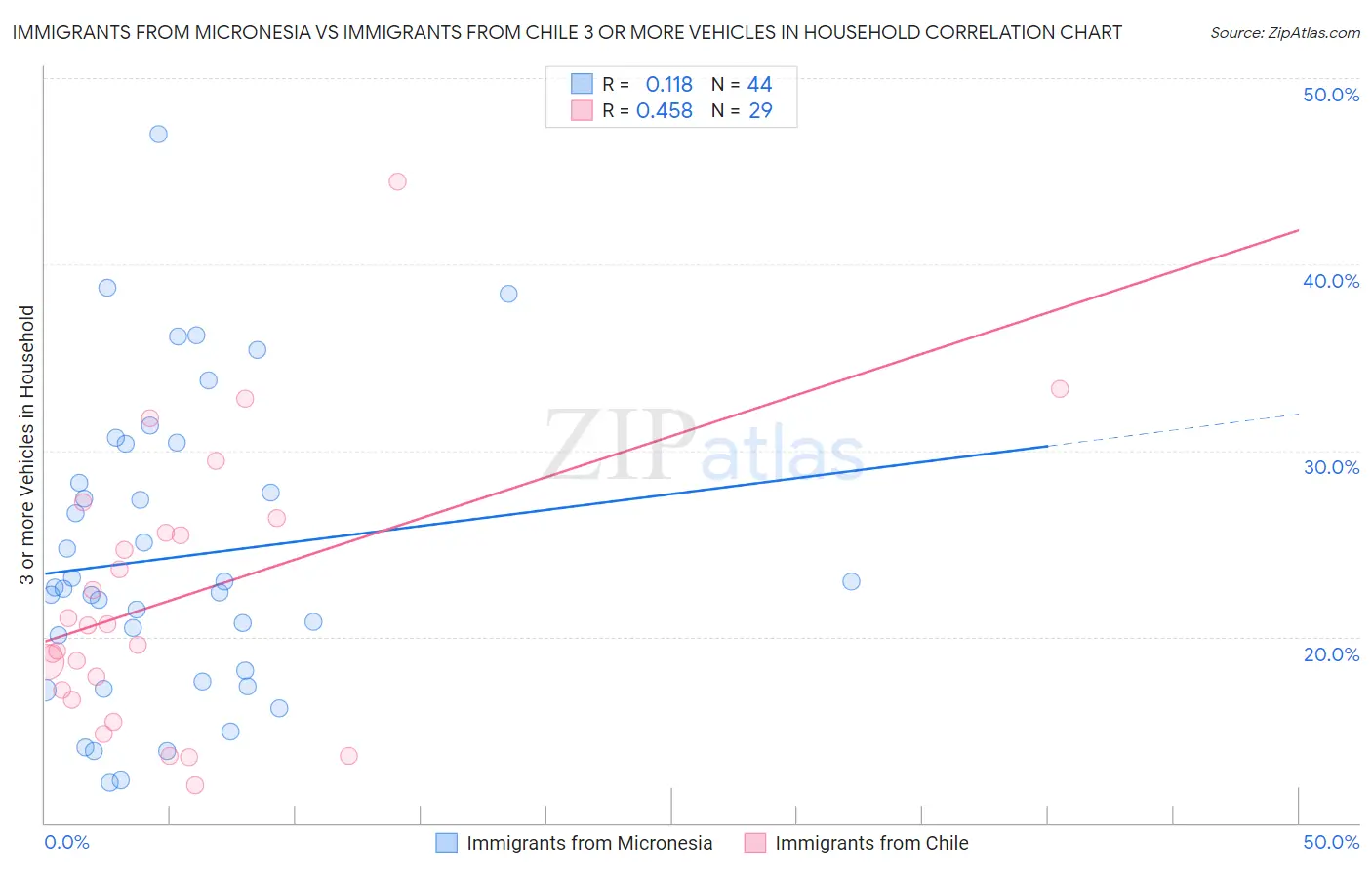 Immigrants from Micronesia vs Immigrants from Chile 3 or more Vehicles in Household
