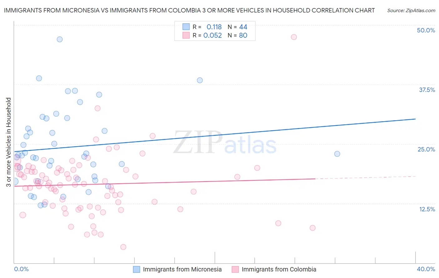 Immigrants from Micronesia vs Immigrants from Colombia 3 or more Vehicles in Household