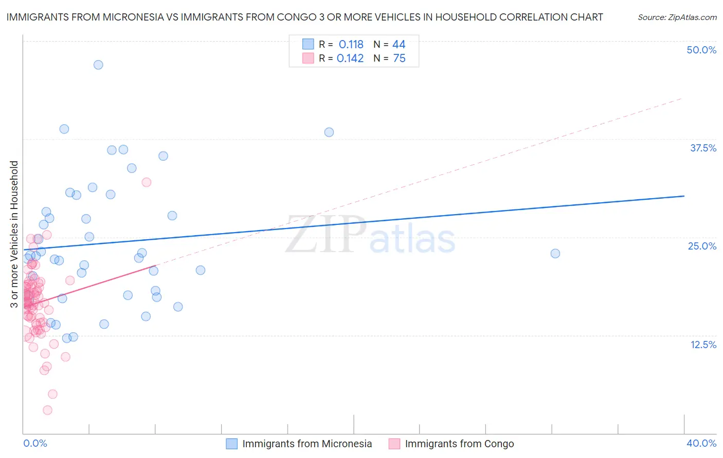 Immigrants from Micronesia vs Immigrants from Congo 3 or more Vehicles in Household