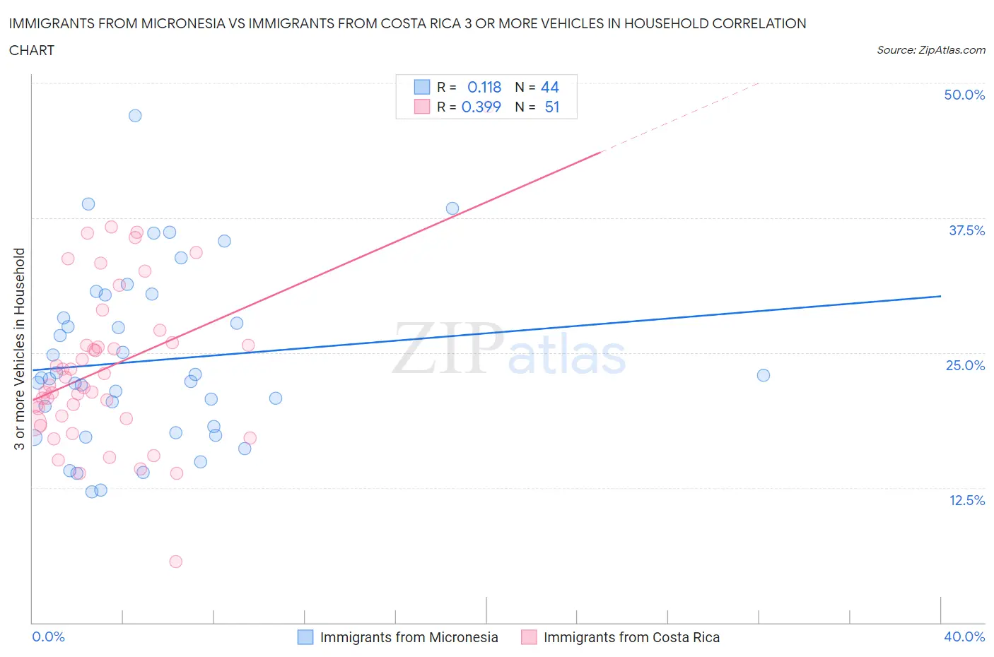 Immigrants from Micronesia vs Immigrants from Costa Rica 3 or more Vehicles in Household