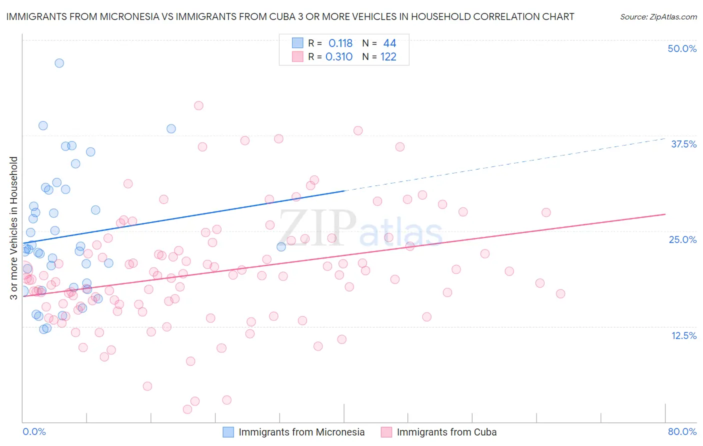 Immigrants from Micronesia vs Immigrants from Cuba 3 or more Vehicles in Household