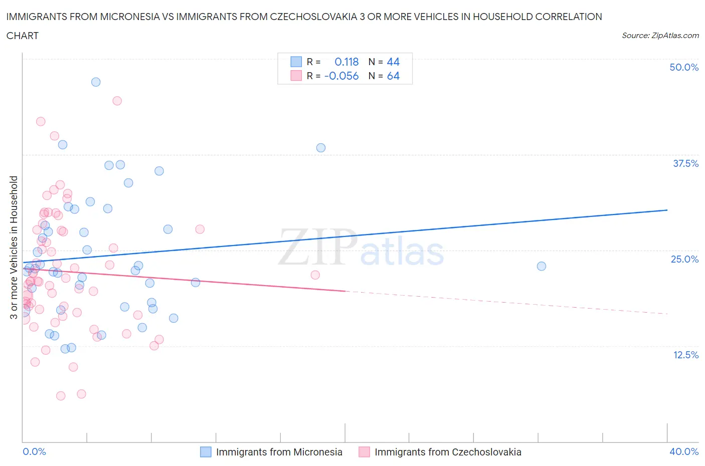Immigrants from Micronesia vs Immigrants from Czechoslovakia 3 or more Vehicles in Household
