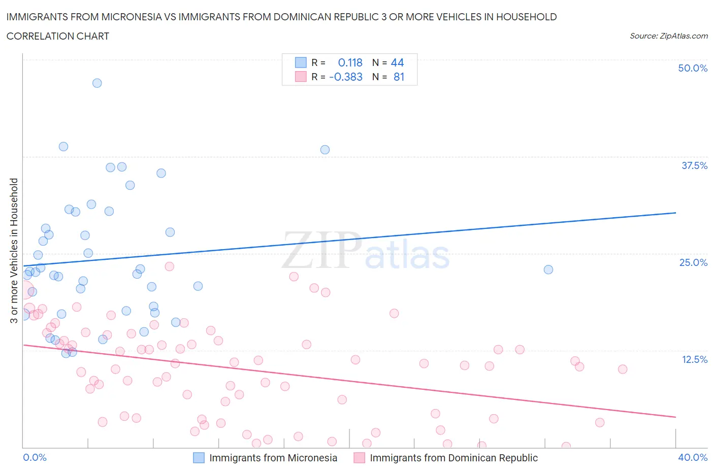 Immigrants from Micronesia vs Immigrants from Dominican Republic 3 or more Vehicles in Household