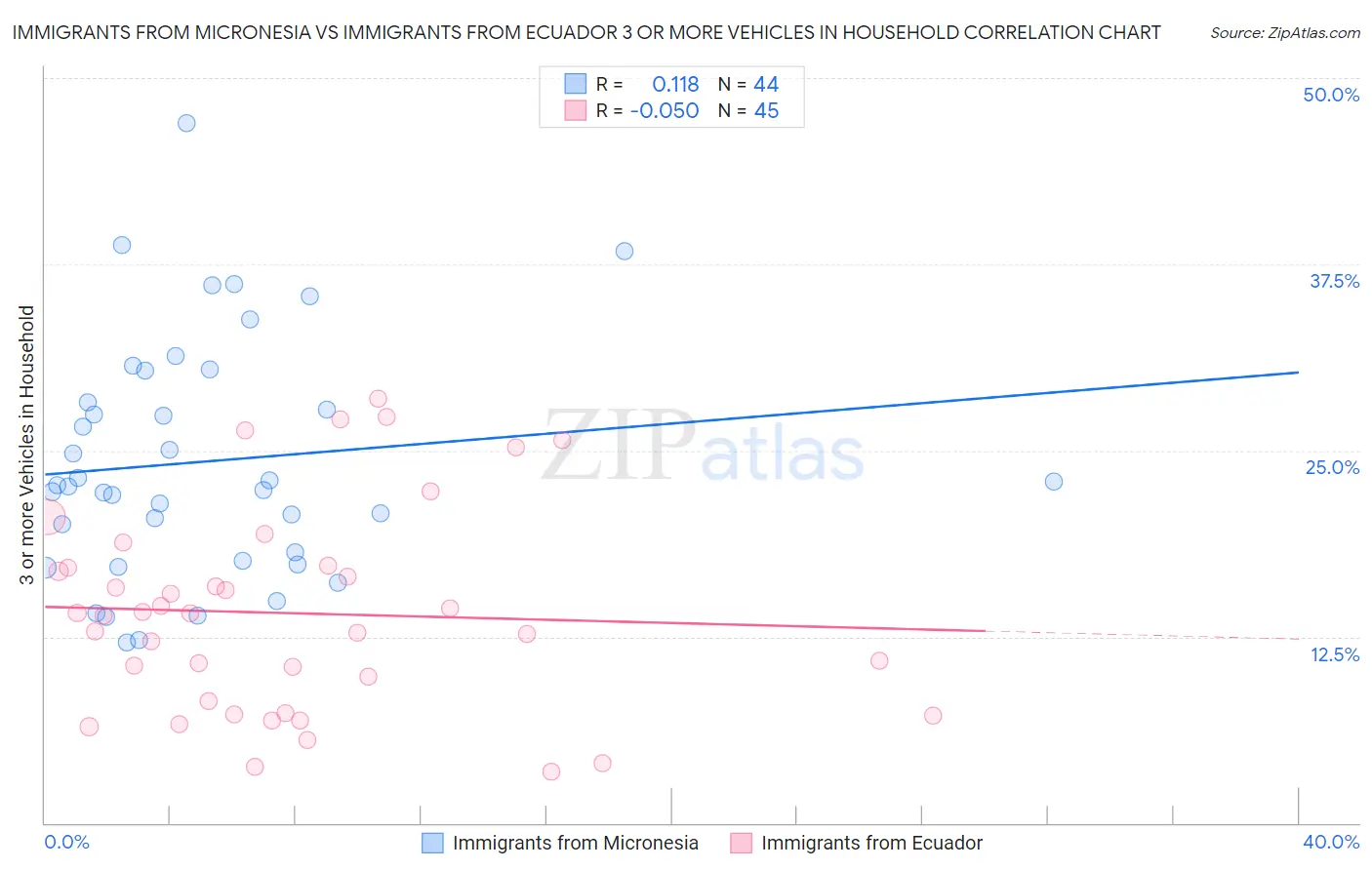 Immigrants from Micronesia vs Immigrants from Ecuador 3 or more Vehicles in Household