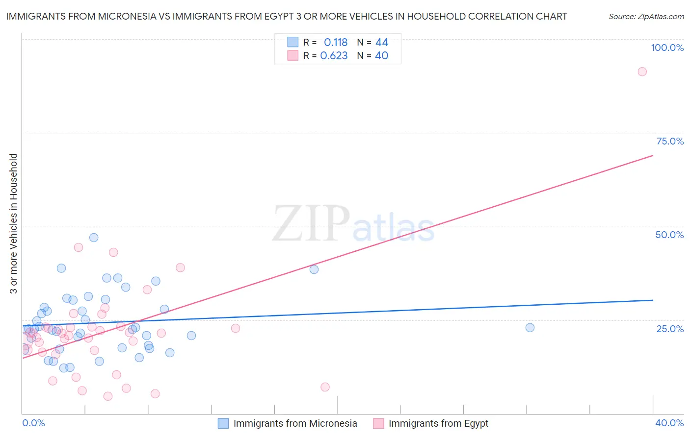 Immigrants from Micronesia vs Immigrants from Egypt 3 or more Vehicles in Household