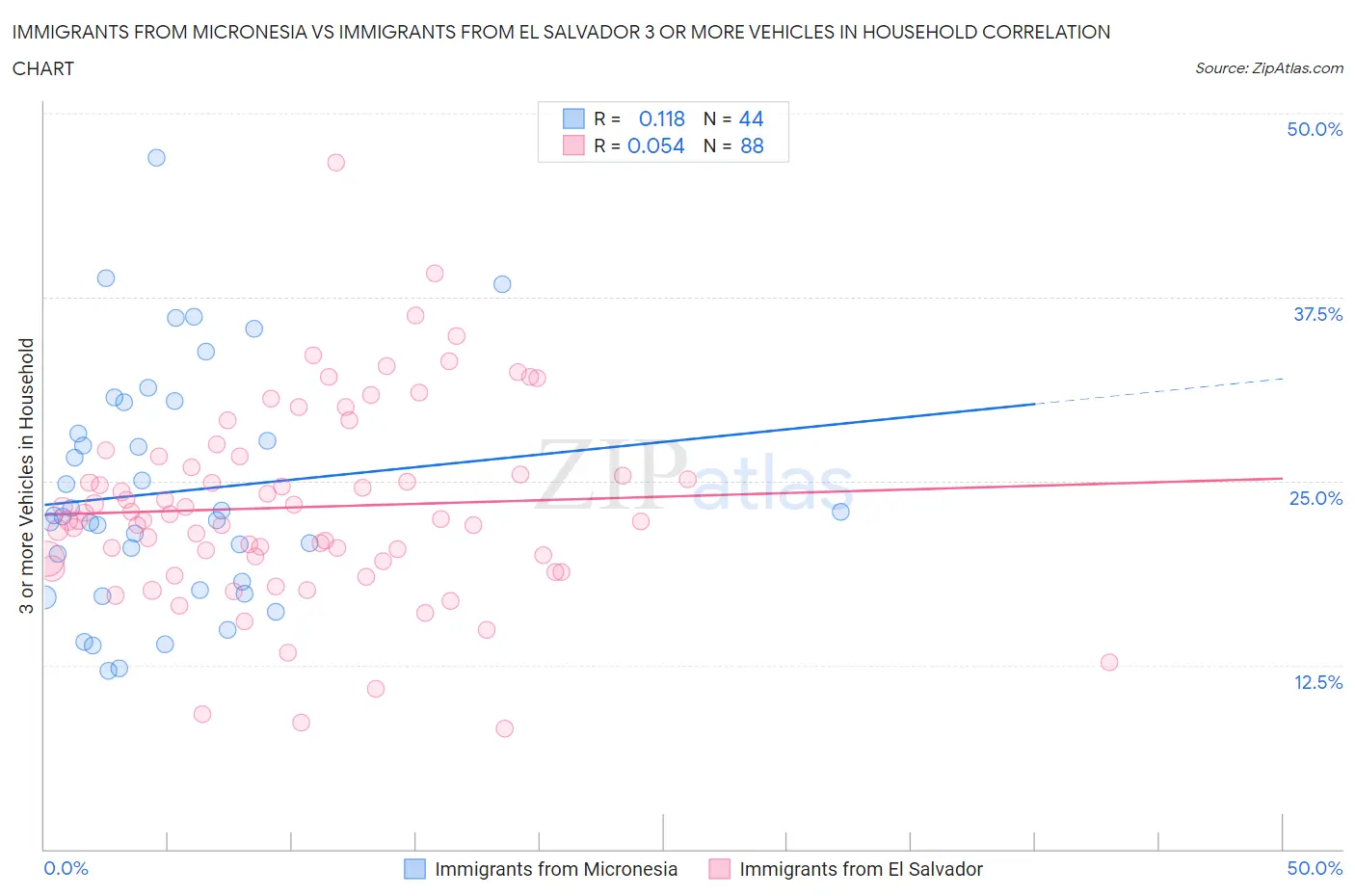 Immigrants from Micronesia vs Immigrants from El Salvador 3 or more Vehicles in Household