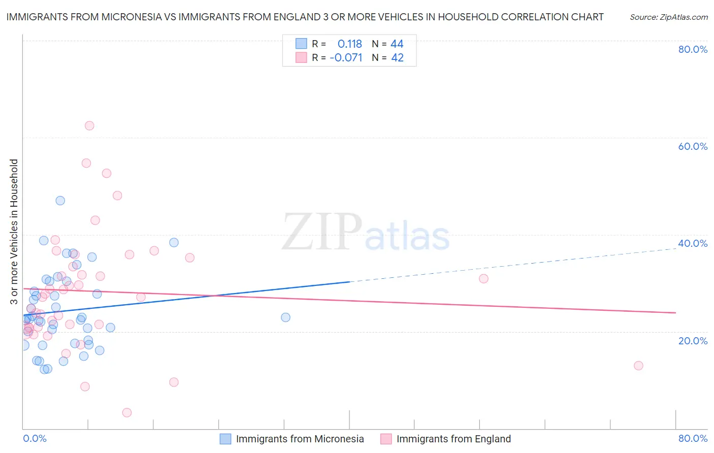 Immigrants from Micronesia vs Immigrants from England 3 or more Vehicles in Household