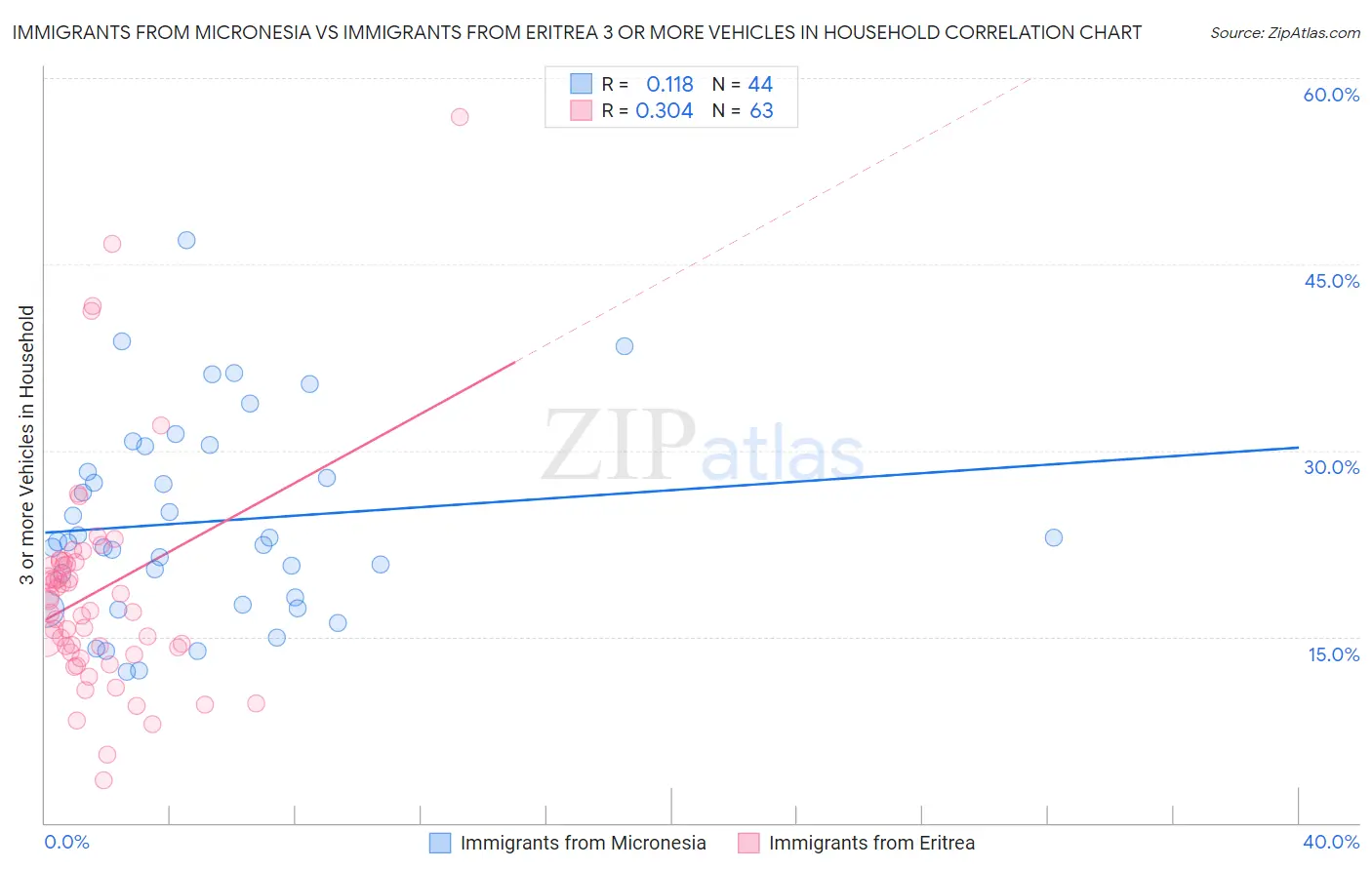 Immigrants from Micronesia vs Immigrants from Eritrea 3 or more Vehicles in Household