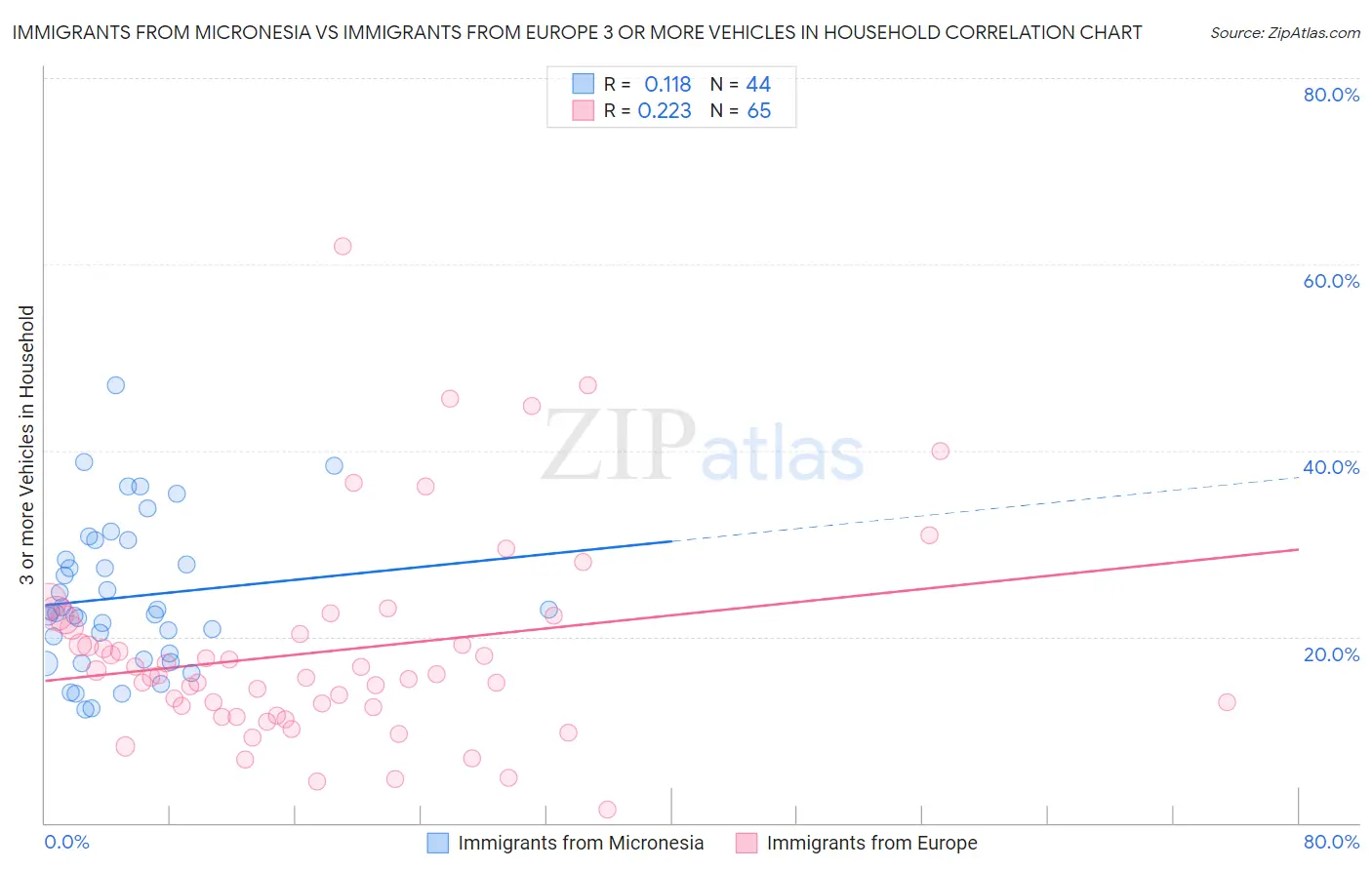 Immigrants from Micronesia vs Immigrants from Europe 3 or more Vehicles in Household
